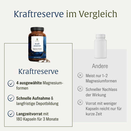 NATURTREU Kraftreserve im Vergleich zu anderen Magnesiumpräparaten: Kombination aus 4 Magnesiumformen, Aufnahmefähigkeit und Langzeitvorrat mit 180 Kapseln 