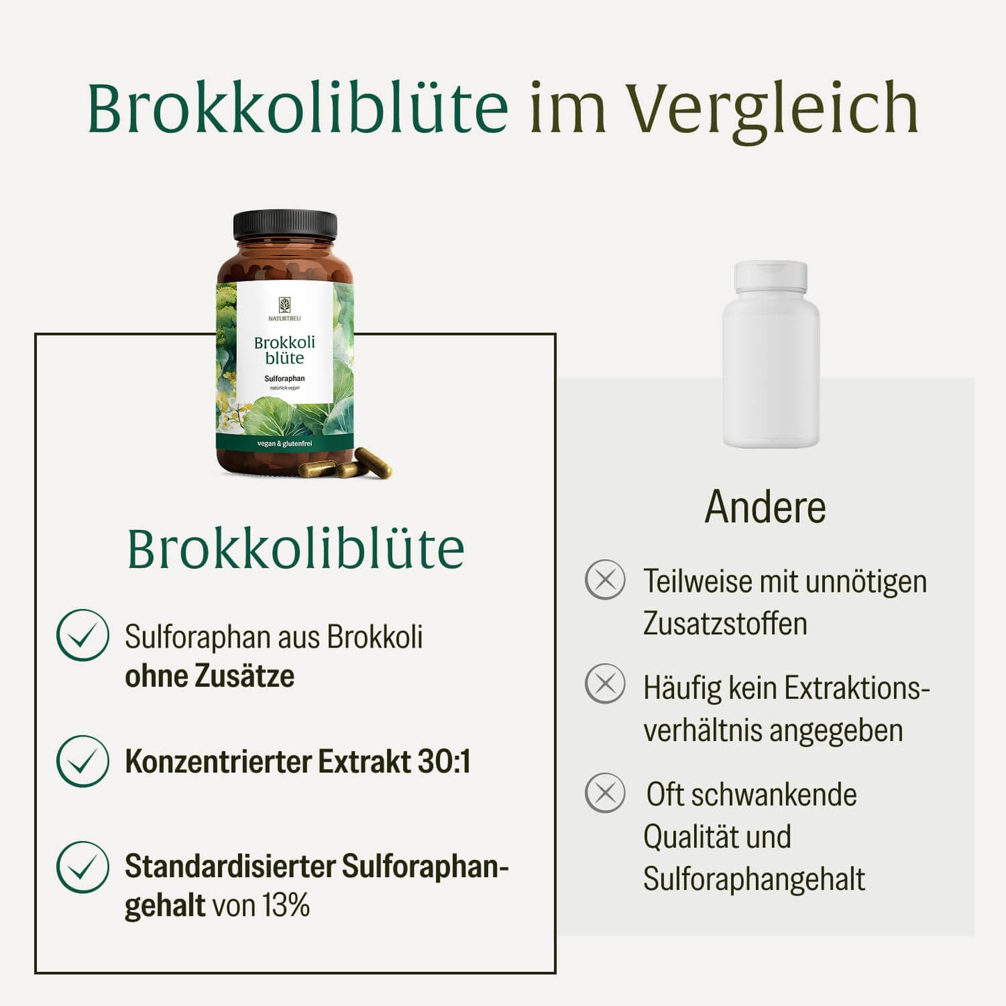 Brokkoliblüte im Vergleich zu anderen Anbietern: Naturtreu bietet Sulforaphan aus Brokkoli ohne Zusätze, konzentrierten Extrakt 30:1 und einen standardisierten Sulforaphangehalt von 13 Prozent – andere Anbieter enthalten teilweise unnötige Zusatzstoffe, geben häufig kein Extraktionsverhältnis an und haben oft schwankende Qualität.