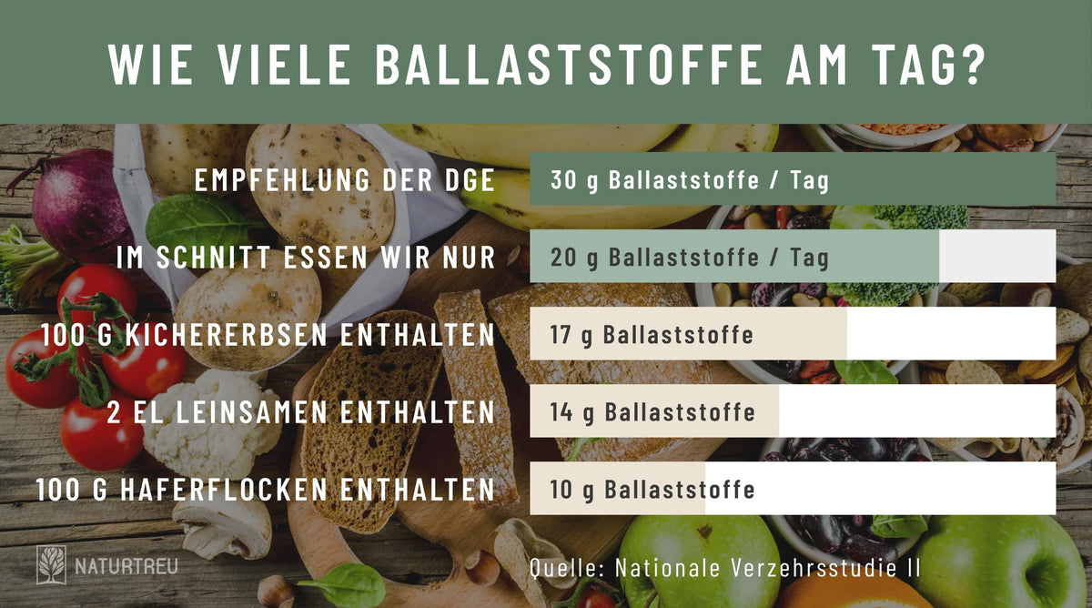 Grafik: Wie viele Ballaststoffe am Tag? 
